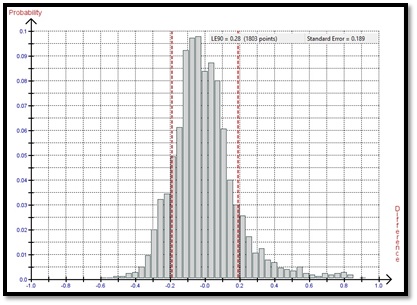 Histogram of the elevation differences between the WorldView-3 stereo satellite elevations for the 18km by 11km area and the 1,803 elevation checkpoints with slopes less than 20% grade. The Guidelines for Digital Elevation Data of the US National Digital Elevation Program (NDEP) recommends that elevation checkpoints should be chosen in areas with slopes less than 20% grade. RMSE 19cm, LE90 28cm.