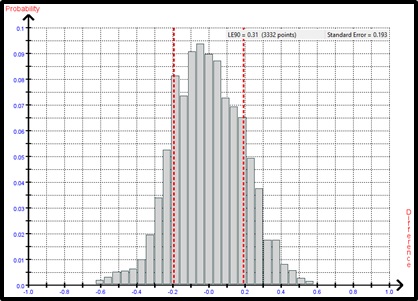 Histogram of the elevation differences between the WorldView-2 stereo satellite elevations for the 25km by 16km area and the 3,332 elevation checkpoints with slopes less than 20% grade. The Guidelines for Digital Elevation Data of the US National Digital Elevation Program (NDEP) recommends that elevation checkpoints should be chosen in areas with slopes less than 20% grade. RMSE 19cm, LE90 31cm.