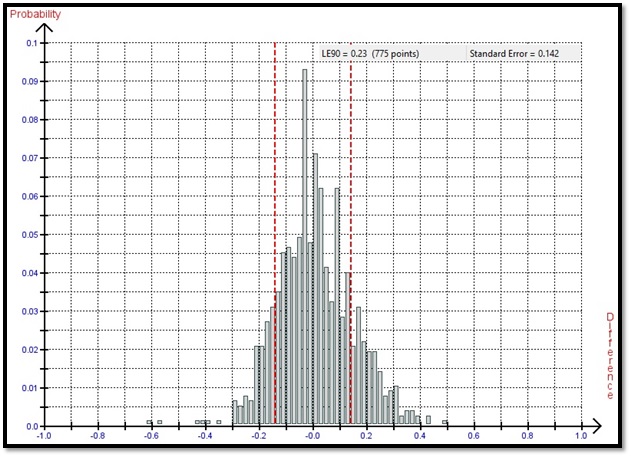 Histogram of the elevation differences between the WorldView-2 stereo satellite elevations for the 10km by 10km area and the 775 elevation checkpoints with slopes less than 20% grade. The Guidelines for Digital Elevation Data of the US National Digital Elevation Program (NDEP) recommends that elevation checkpoints should be chosen in areas with slopes less than 20% grade. RMSE 14cm, LED90 23cm.