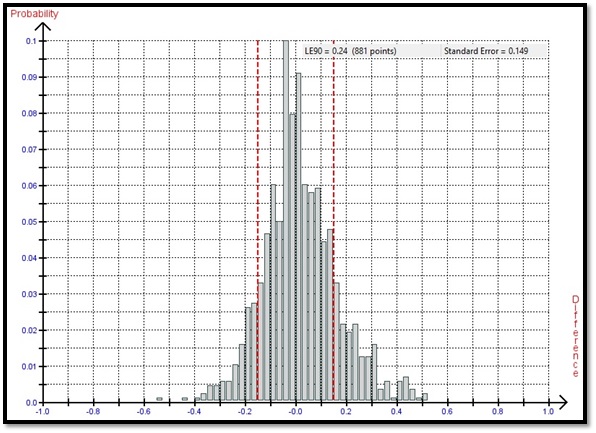 Histogram of the elevation differences between the WorldView-3 stereo satellite elevations for the 10km by 10km area and the 881 elevation checkpoints with slopes less than 20% grade. The Guidelines for Digital Elevation Data of the US National Digital Elevation Program (NDEP) recommends that elevation checkpoints should be chosen in areas with slopes less than 20% grade. RMSE 15cm, LED90 24cm.