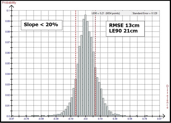 histogram of WorldView-3 elevaiton accuracy histogram of WorldView-3 elevaiton accuracy