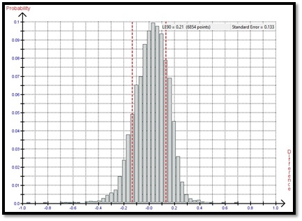 Histogram of WorldView-3 survey accuracy Histogram of WorldView-3 survey accuracy
