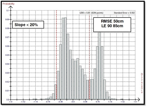 Histogram of KOMPSAT-3A accuracy Garlock Fault California Histogram of KOMPSAT-3A accuracy Garlock Fault California