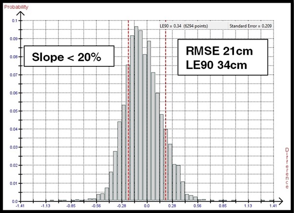 Histogram of KARTOSAT-3A survey accuracy Garlock Fault California Histogram of KARTOSAT-3A survey accuracy Garlock Fault California