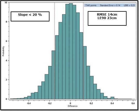 Histogram of the elevation differences between the WorldView-1 stereo satellite elevations for the 14.5km by 12km area and the 7,343 elevation checkpoints with slopes less than 20% grade. The Guidelines for Digital Elevation Data of the US National Digital Elevation Program (NDEP) recommends that elevation checkpoints should be chosen in areas with slopes less than 20% grade. RMSE 14cm, LE90 23cm.