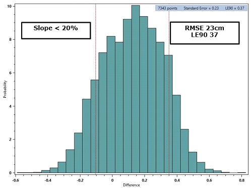 Histogram of the elevation differences between the WorldView-1 stereo satellite elevations for the 14.5km by 12km area and the 7,343 elevation checkpoints with slopes less than 20% grade. The Guidelines for Digital Elevation Data of the US National Digital Elevation Program (NDEP) recommends that elevation checkpoints should be chosen in areas with slopes less than 20% grade. RMSE 23cm, LE90 37cm.