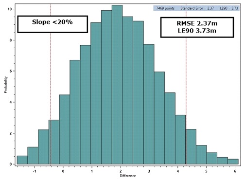Histogram of the elevation differences between the PRISM stereo satellite elevations for the 60km by 40km area and the 7,469 elevation checkpoints with slopes less than 20% grade. The Guidelines for Digital Elevation Data of the US National Digital Elevation Program (NDEP) recommends that elevation checkpoints should be chosen in areas with slopes less than 20% grade. RMSE 2.37m, LE90 3.73m.