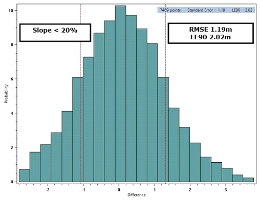 Histogram of the elevation differences between the PRISM stereo satellite elevations for the 60km by 40km area and the 7,469 elevation checkpoints with slopes less than 20% grade. The Guidelines for Digital Elevation Data of the US National Digital Elevation Program (NDEP) recommends that elevation checkpoints should be chosen in areas with slopes less than 20% grade. RMSE 1.19m, LE90 2.02m.