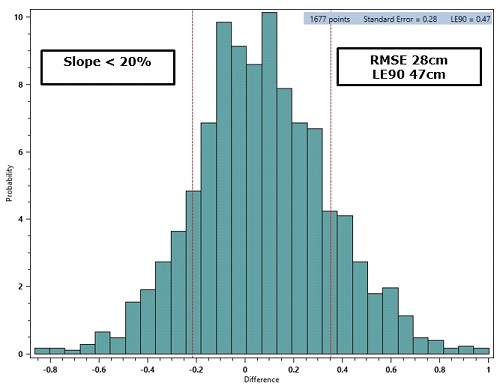 Histogram of the elevation differences between the Pleiades-1B stereo satellite elevations for the 14km by 13.1km area and the 1,677 elevation checkpoints with slopes less than 20% grade. The Guidelines for Digital Elevation Data of the US National Digital Elevation Program (NDEP) recommends that elevation checkpoints should be chosen in areas with slopes less than 20% grade. RMSE 28cm, LE90 47cm.