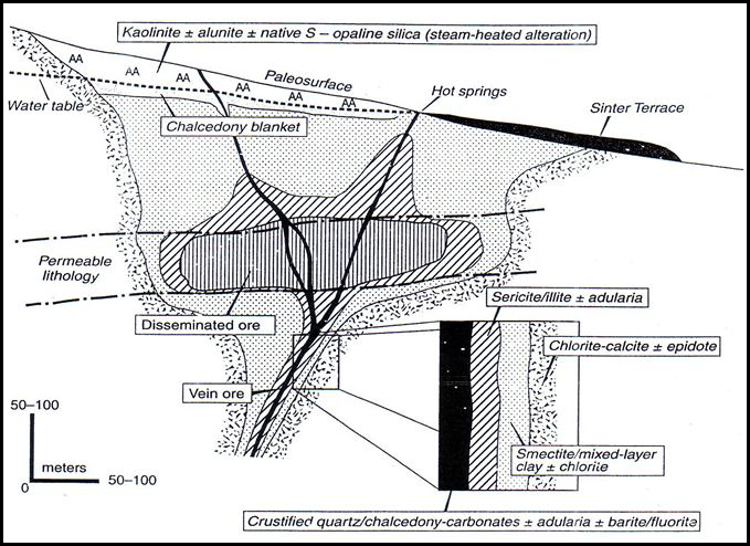 Schematic cross-section of an epithermal Au-Ag deposit Schematic cross-section of an epithermal Au-Ag deposit. From the Pre-Feasibility Study by Almaden Minerals Ltd. After Hedenquist. Buddingtonite, if present, will occur in the Advanced Argillic alteration zone, shown as AA in the figure.